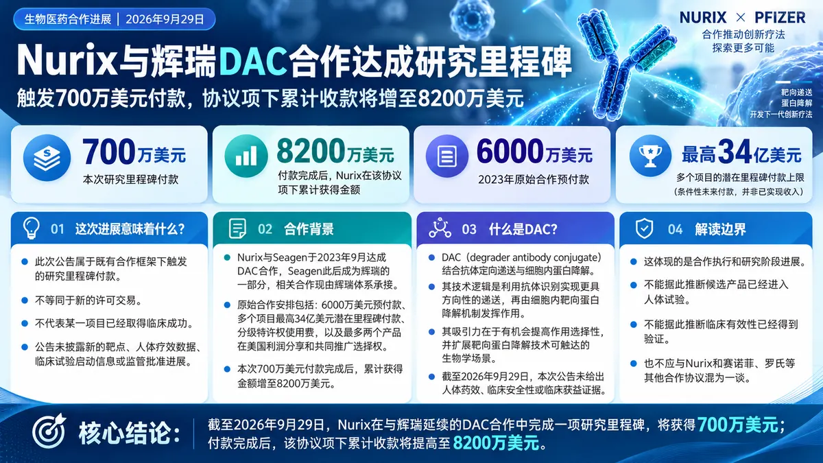 Nurix与辉瑞DAC合作达成700万美元研究里程碑