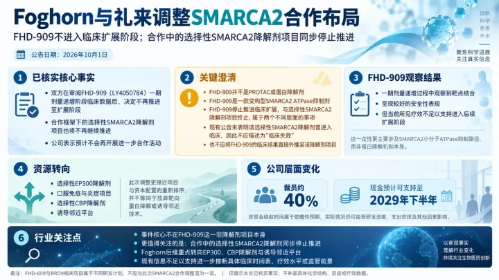 Foghorn与礼来停止推进SMARCA2合作项目，资源转向自有降解剂管线