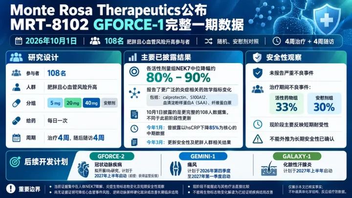 Monte Rosa公布MRT-8102完整一期数据：108人研究支持NEK7降解后续开发