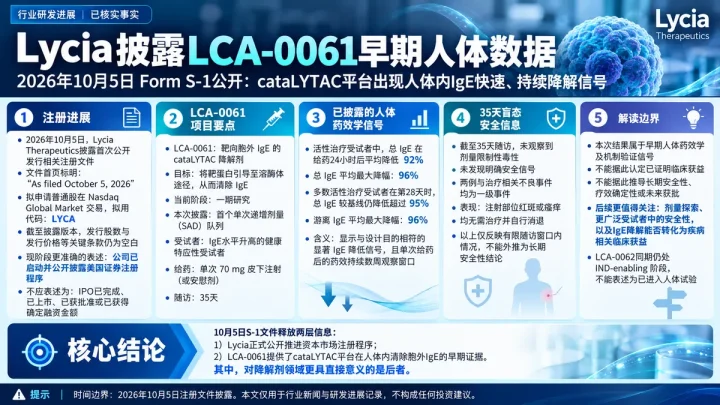 公司新闻：Lycia披露IPO申请文件及IgE降解剂LCA-0061早期人体药效数据