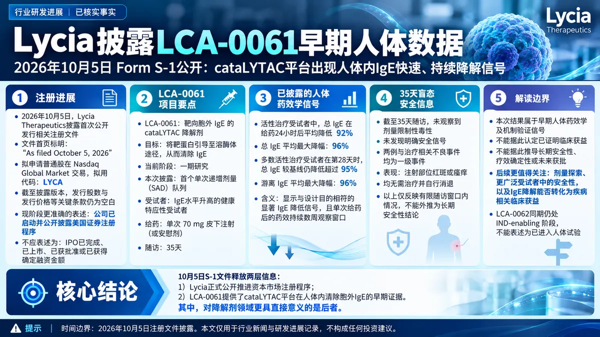 公司新闻：Lycia披露IPO申请文件及IgE降解剂LCA-0061早期人体药效数据