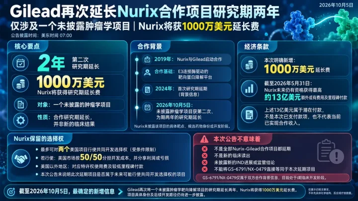 公司新闻：Nurix与Gilead再次延长肿瘤降解项目研究期，将获1000万美元延长费