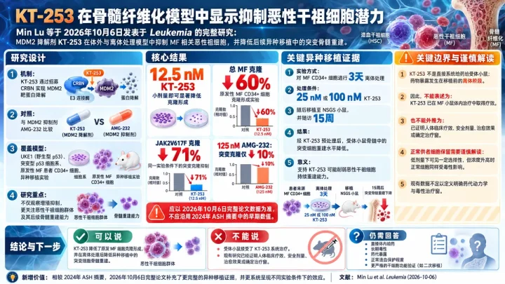 研究速递：KT-253在骨髓纤维化模型中削减恶性干祖细胞