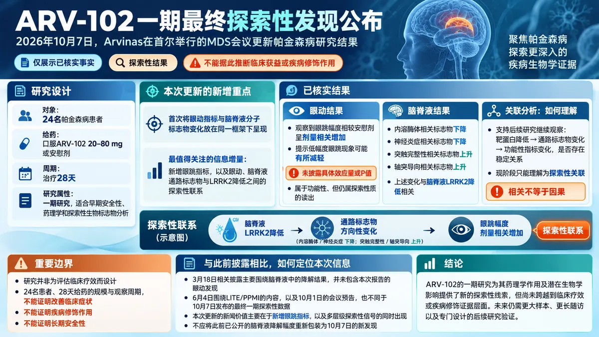 公司新闻:Arvinas公布ARV-102眼动与脑脊液标志物探索性数据