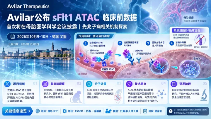 公司新闻：Avilar披露sFlt1 ATAC临床前数据，探索先兆子痫循环蛋白降解