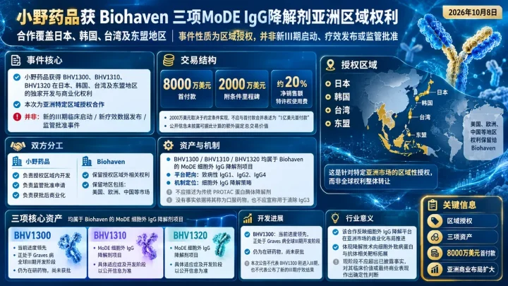 公司新闻：Biohaven与小野达成IgG降解剂亚洲区域授权