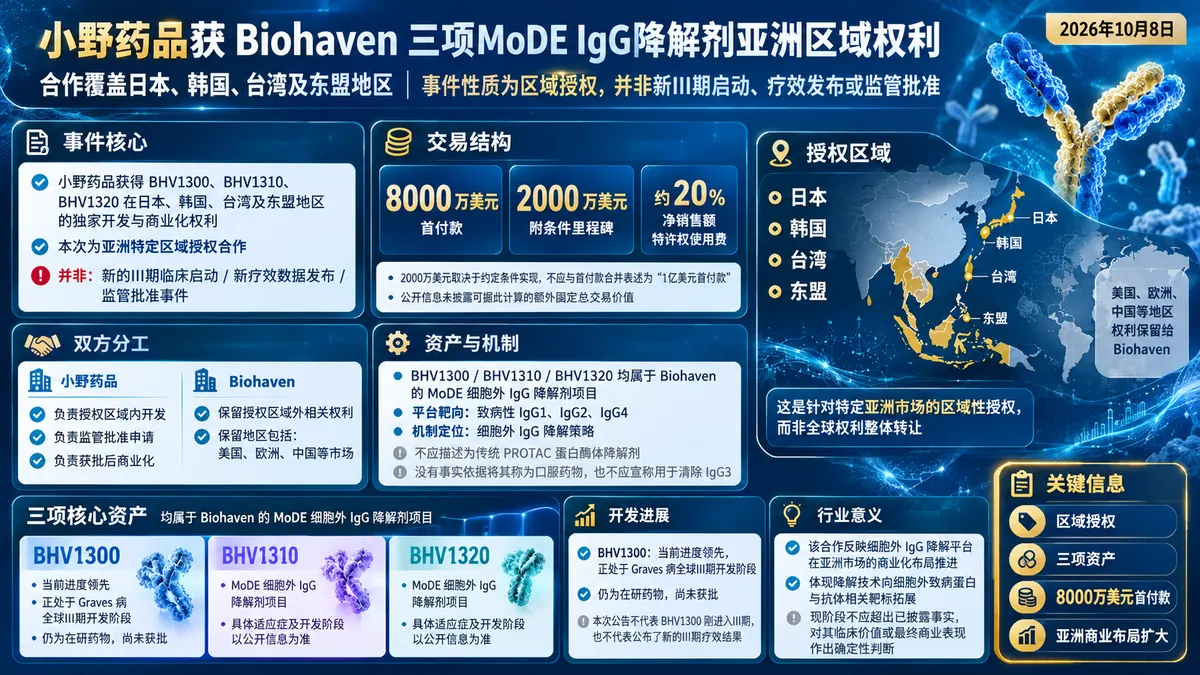 公司新闻:Biohaven与小野达成IgG降解剂亚洲区域授权