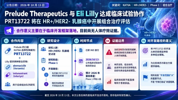 公司新闻：Prelude 与 Lilly 联合评估 KAT6A 选择性降解剂 PRT13722 的乳腺癌组合治疗
