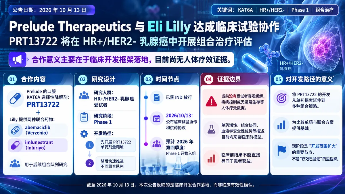 公司新闻：Prelude 与 Lilly 联合评估 KAT6A 选择性降解剂 PRT13722 的乳腺癌组合治疗