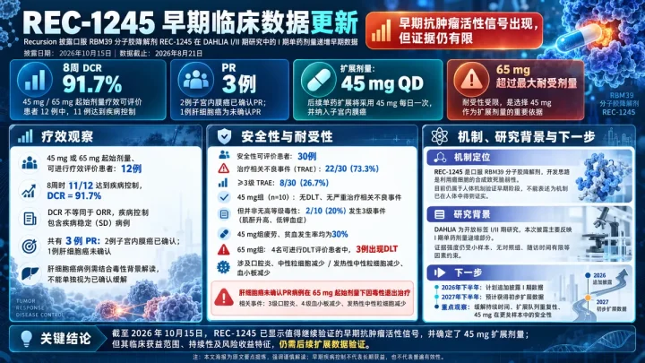 公司新闻：RBM39分子胶REC-1245披露早期临床缓解信号，选定45毫克扩展剂量