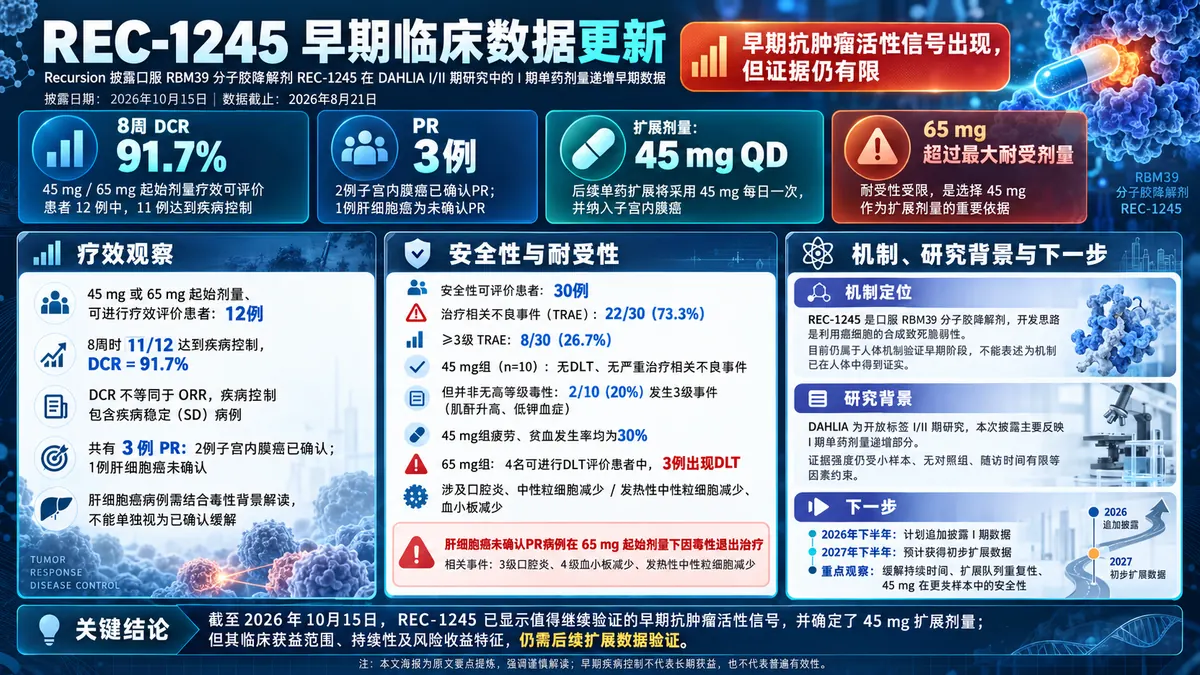 公司新闻：RBM39分子胶REC-1245披露早期临床缓解信号，选定45毫克扩展剂量