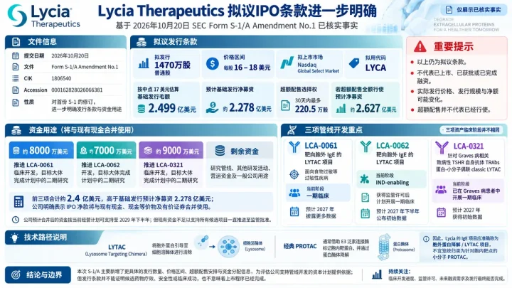 公司新闻：Lycia更新IPO条款，拟发行1470万股推进胞外降解剂管线