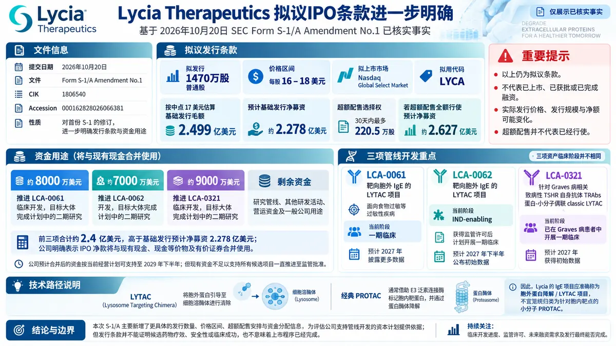 公司新闻:Lycia更新IPO条款,拟发行1470万股推进胞外降解剂管线