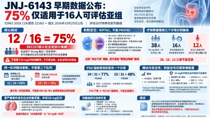 公司新闻：强生披露JNJ-6143一期数据，RIPTAC在可测量病灶患者中获75%确认缓解率