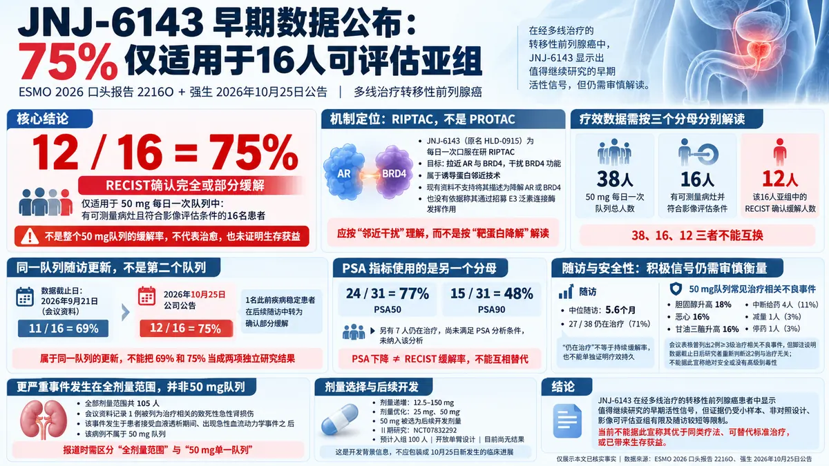 公司新闻：强生披露JNJ-6143一期数据，RIPTAC在可测量病灶患者中获75%确认缓解率