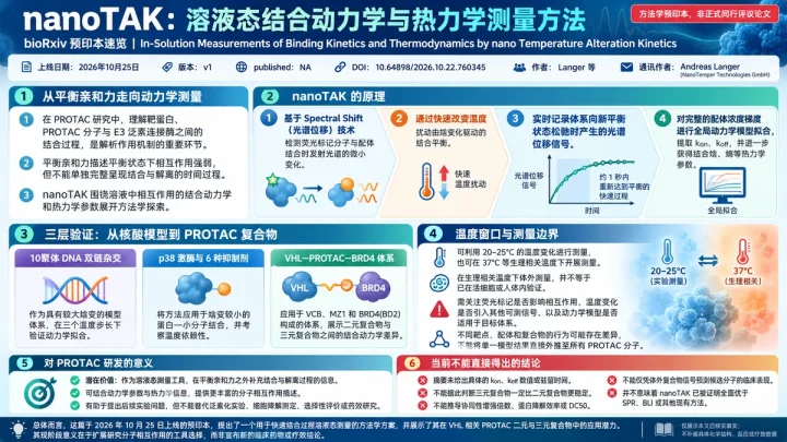 预印本速览：nanoTAK在溶液中测量结合动力学，用于解析PROTAC二元与三元复合物