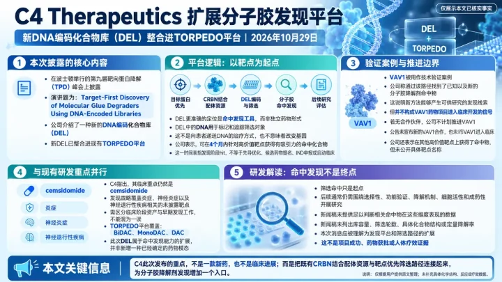 公司新闻：C4扩展CRBN配体DNA编码库，以靶点优先路径发现分子胶