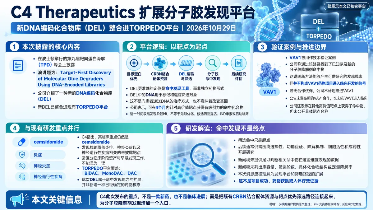 公司新闻：C4扩展CRBN配体DNA编码库，以靶点优先路径发现分子胶